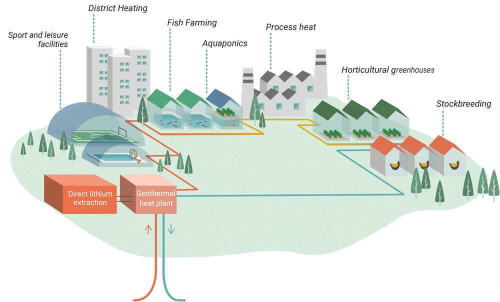 Diagram of the uses of a production unit for the production of heat and geothermal lithium