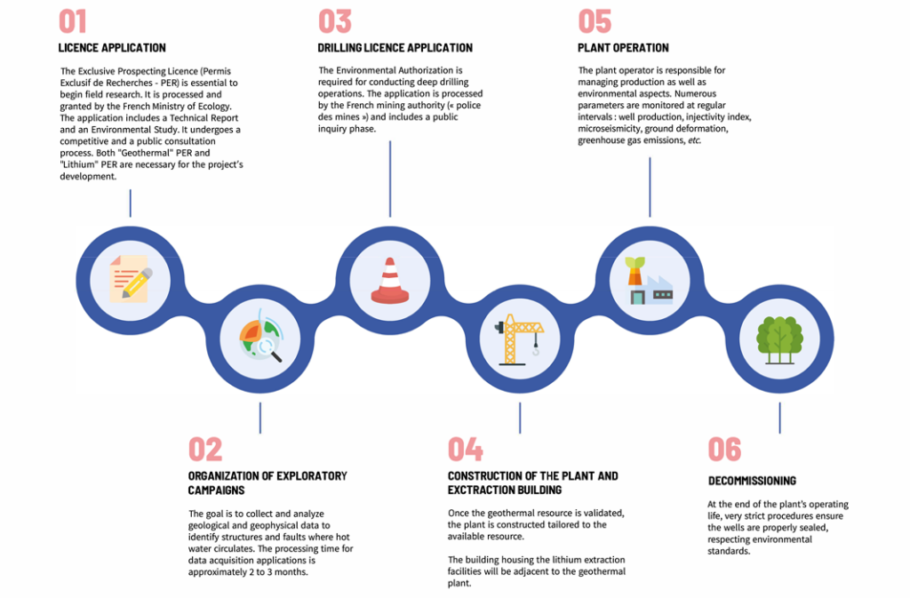 A geothermal and thium extraction plant, a demanding and controlled construction process